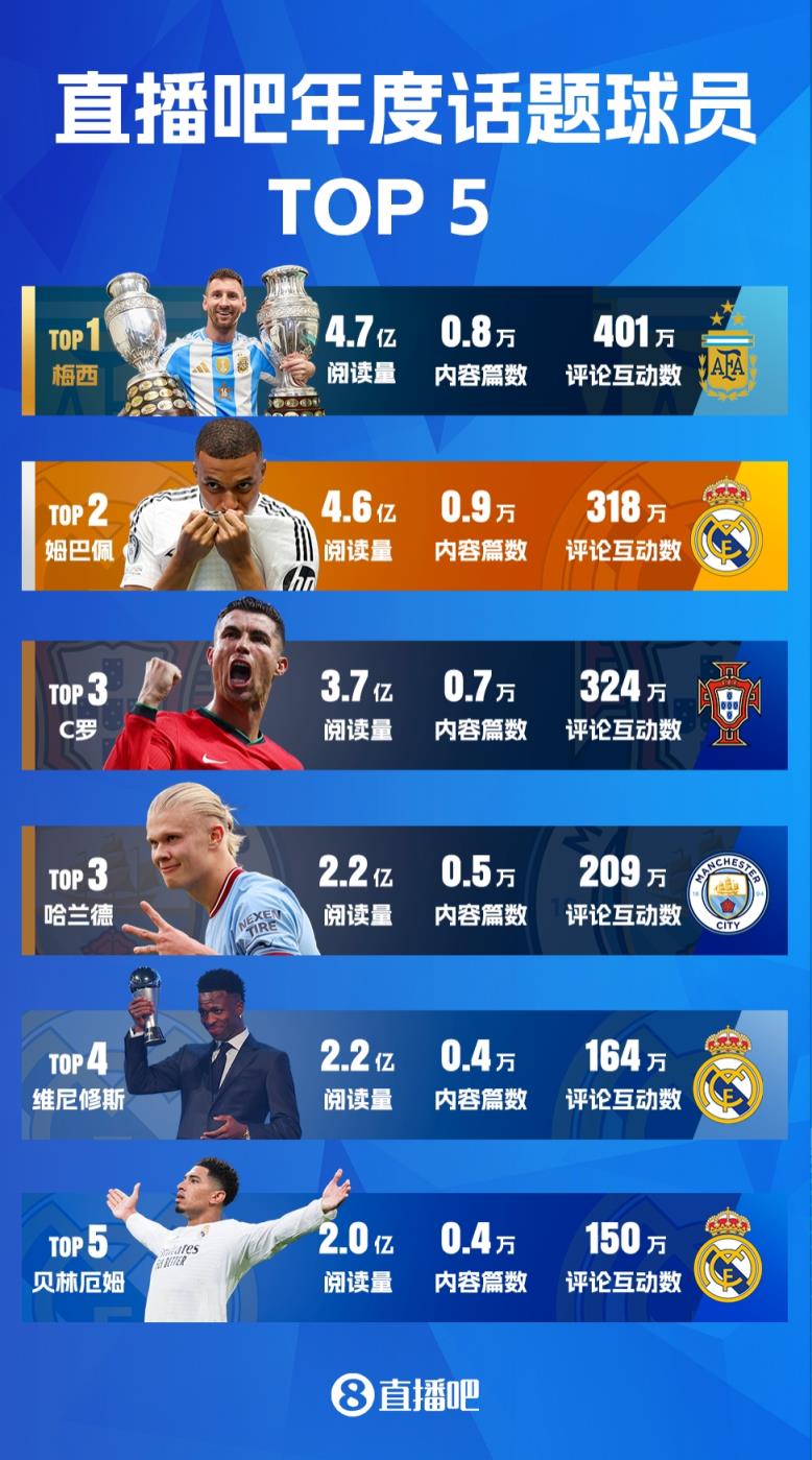 直播吧2024年五大話題球員：梅西連霸，C羅魔人并列，皇馬3將入選